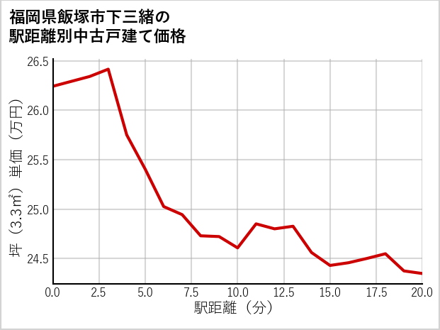 福岡県飯塚市下三緒の徒歩距離別の中古戸建て坪単価