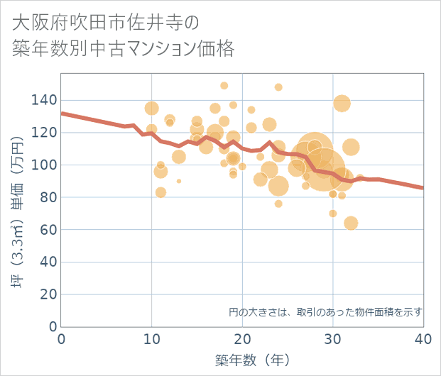 大阪府吹田市佐井寺の築年数別の中古マンション坪単価