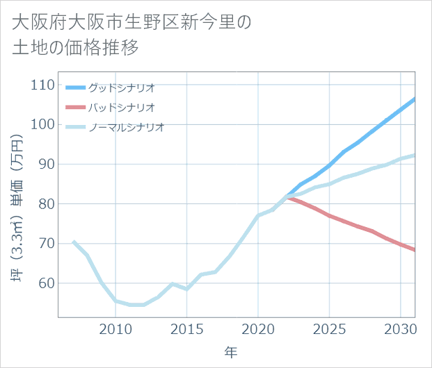 大阪府大阪市生野区新今里の土地価格推移