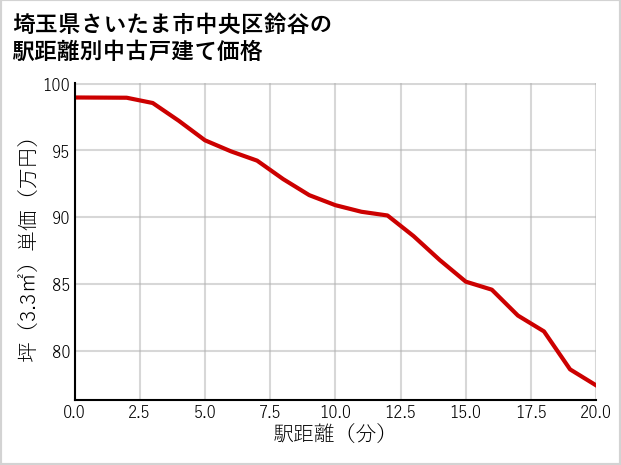 埼玉県さいたま市中央区鈴谷の徒歩距離別の中古戸建て坪単価