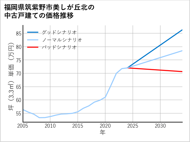 福岡県筑紫野市美しが丘北の中古戸建て価格推移