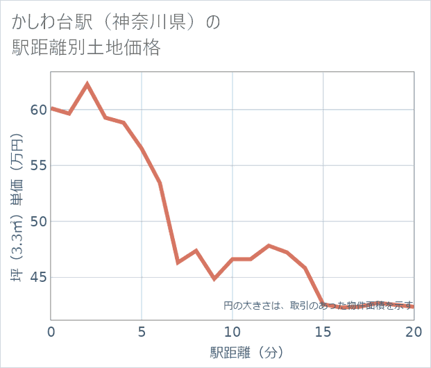 かしわ台駅(神奈川県)の徒歩距離別の土地坪単価