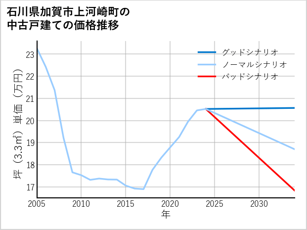石川県加賀市上河崎町の中古戸建て価格推移