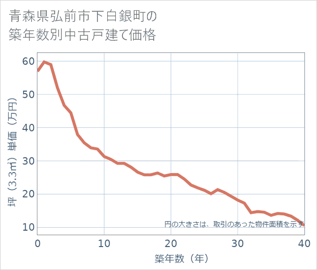 青森県弘前市下白銀町の築年数別の中古戸建て坪単価