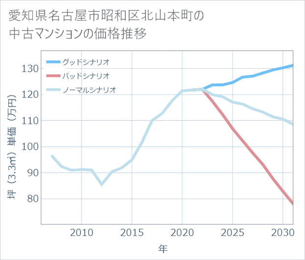 愛知県名古屋市昭和区北山本町の中古マンション価格推移