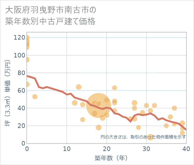 大阪府羽曳野市南古市の築年数別の中古戸建て坪単価