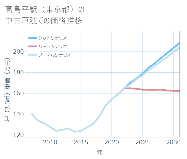 高島平駅(東京都)の中古戸建て価格推移