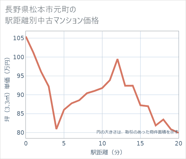 長野県松本市元町の徒歩距離別の中古マンション坪単価