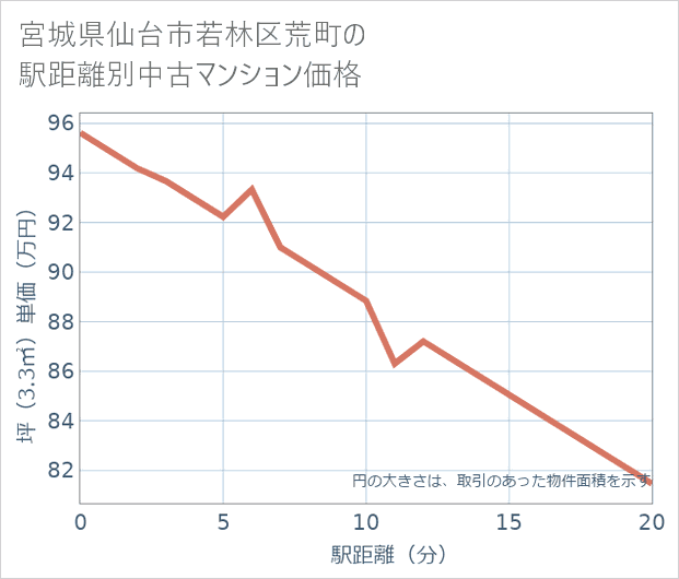 宮城県仙台市若林区荒町の徒歩距離別の中古マンション坪単価
