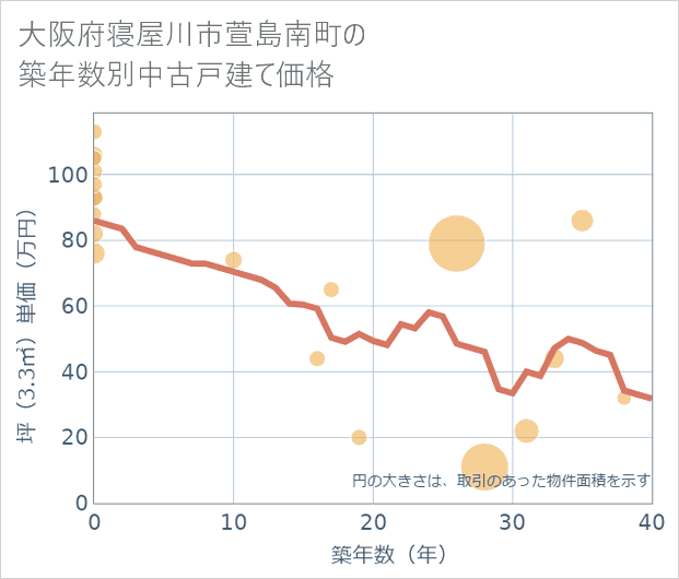 大阪府寝屋川市萱島南町の築年数別の中古戸建て坪単価