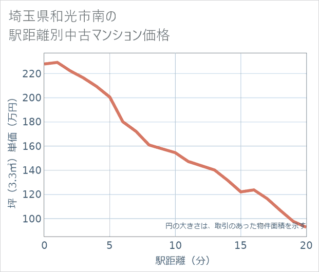 埼玉県和光市南の徒歩距離別の中古マンション坪単価