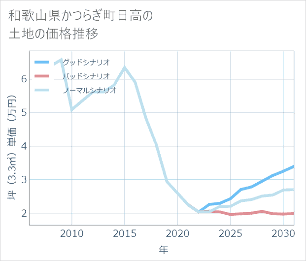 和歌山県かつらぎ町日高の土地価格推移