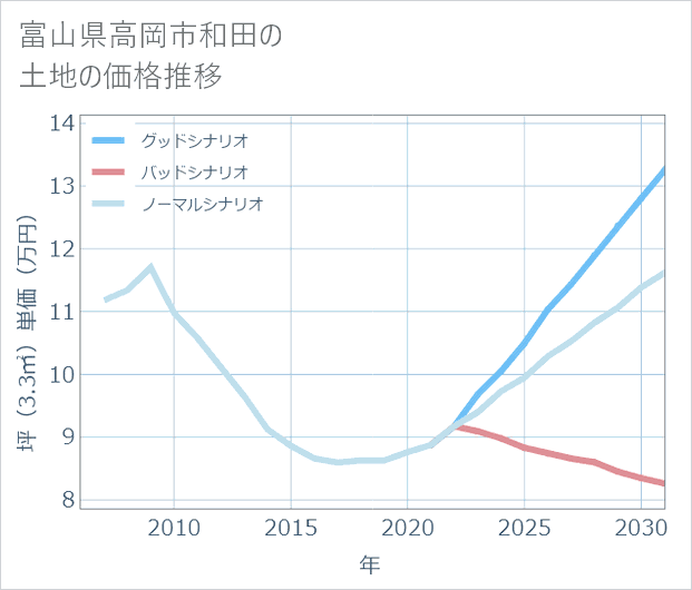 富山県高岡市和田の土地価格推移