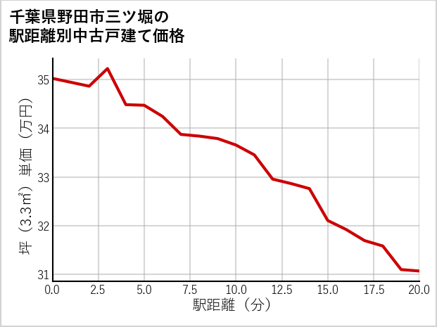 千葉県野田市三ツ堀の徒歩距離別の中古戸建て坪単価