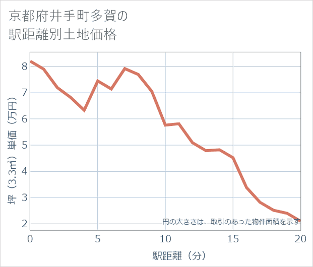 京都府井手町多賀の徒歩距離別の土地坪単価