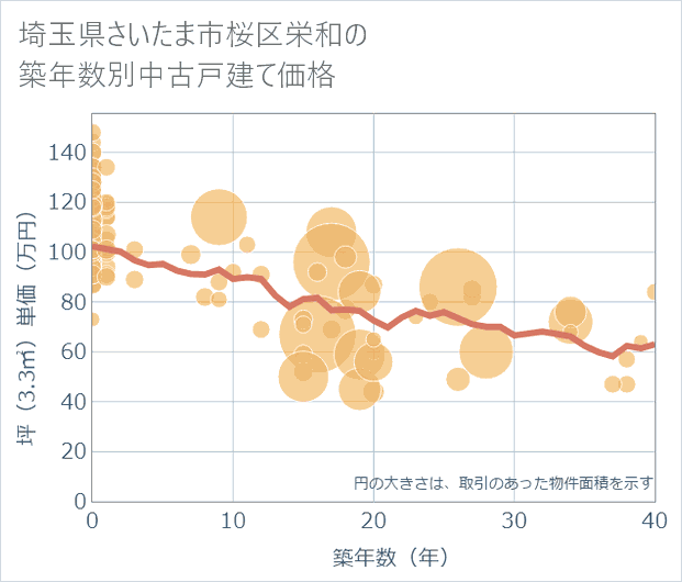 埼玉県さいたま市桜区栄和の築年数別の中古戸建て坪単価