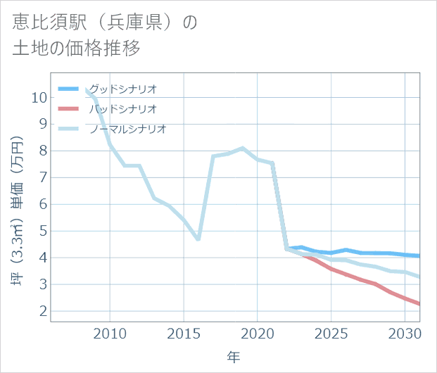 恵比須駅(兵庫県)の土地価格推移