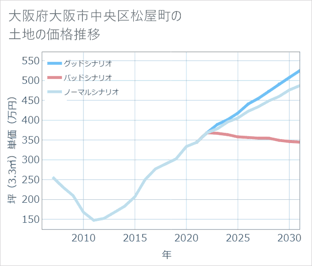 大阪府大阪市中央区松屋町の土地価格推移