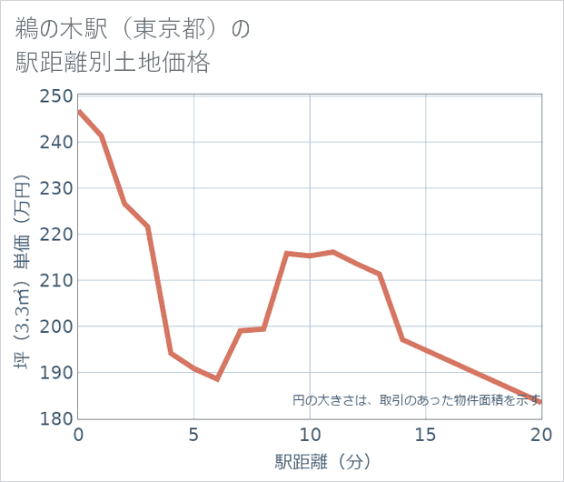 鵜の木駅(東京都)の徒歩距離別の土地坪単価
