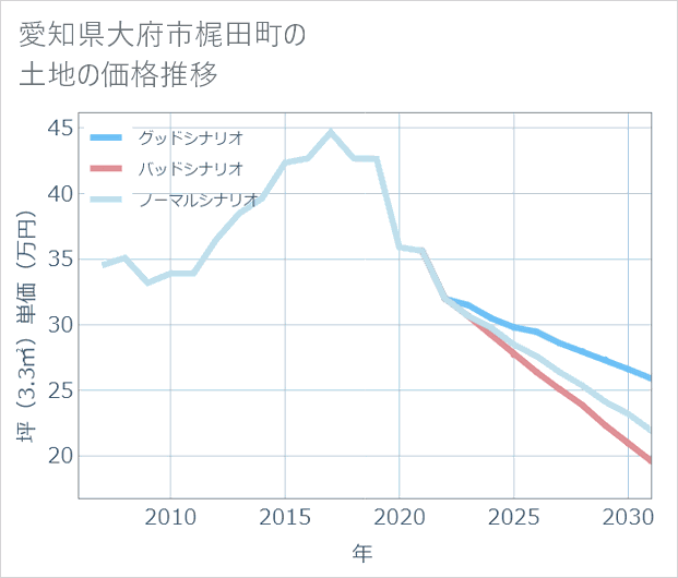 愛知県大府市梶田町の土地価格推移