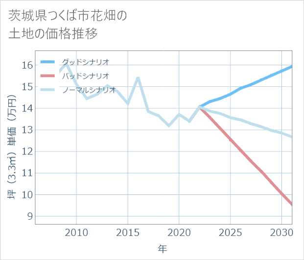 茨城県つくば市花畑の土地価格推移