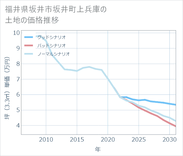 福井県坂井市坂井町上兵庫の土地価格推移