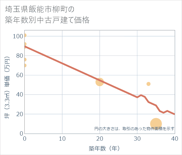 埼玉県飯能市柳町の築年数別の中古戸建て坪単価