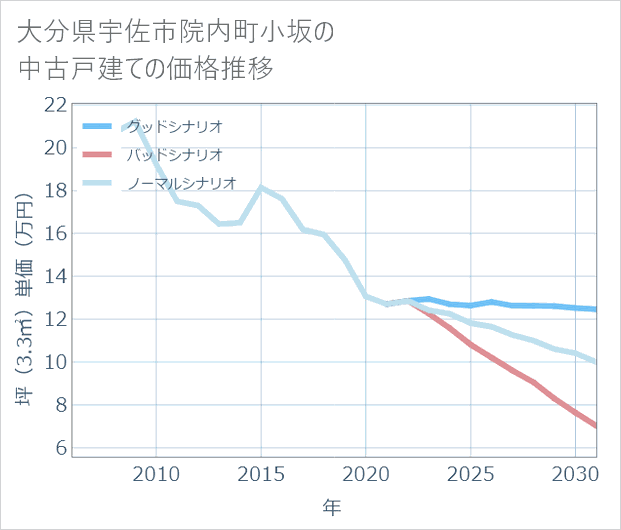 大分県宇佐市院内町小坂の中古戸建て価格推移