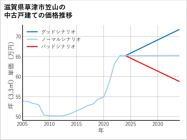 滋賀県草津市笠山の中古戸建て価格推移