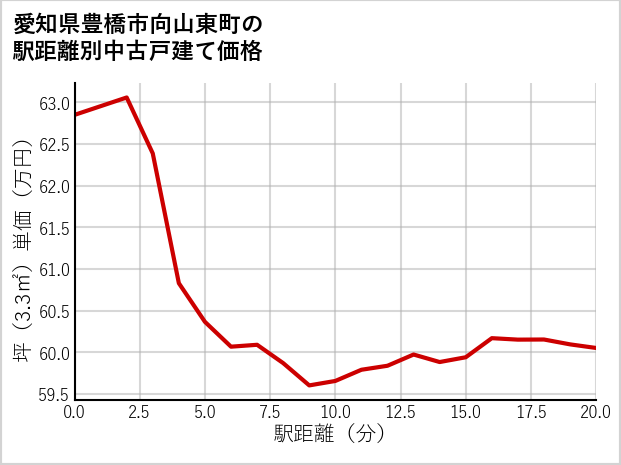 愛知県豊橋市向山東町の徒歩距離別の中古戸建て坪単価