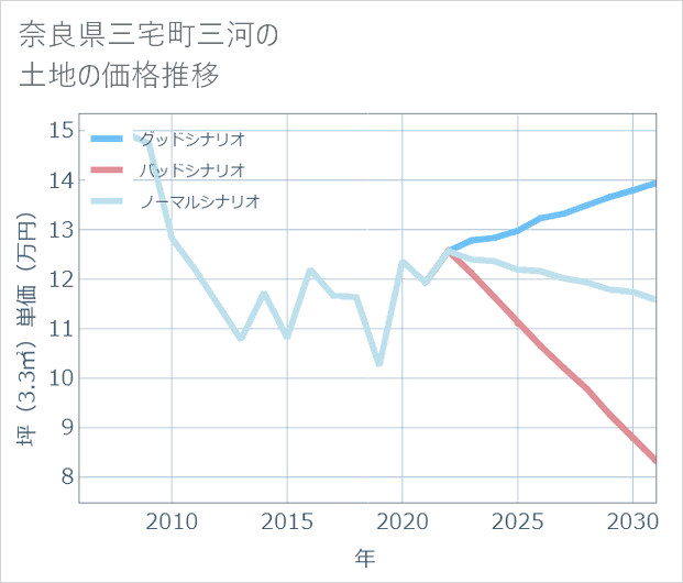奈良県三宅町三河の土地価格推移