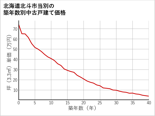 北海道北斗市当別の築年数別の中古戸建て坪単価