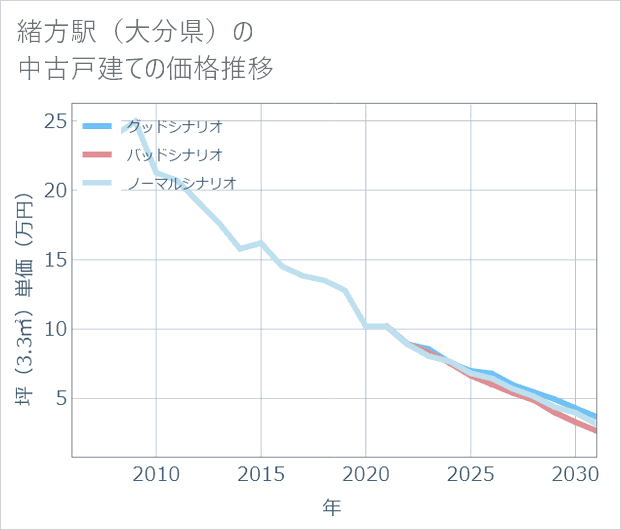 緒方駅(大分県)の中古戸建て価格推移