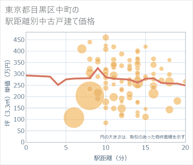 東京都目黒区中町の徒歩距離別の中古戸建て坪単価