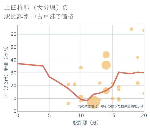 上臼杵駅(大分県)の徒歩距離別の中古戸建て坪単価