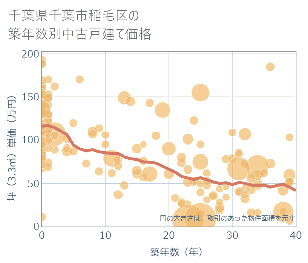 千葉県千葉市稲毛区の築年数別の中古戸建て坪単価