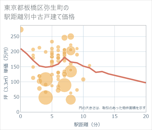 東京都板橋区弥生町の徒歩距離別の中古戸建て坪単価