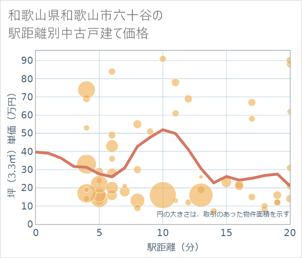 和歌山県和歌山市六十谷の徒歩距離別の中古戸建て坪単価