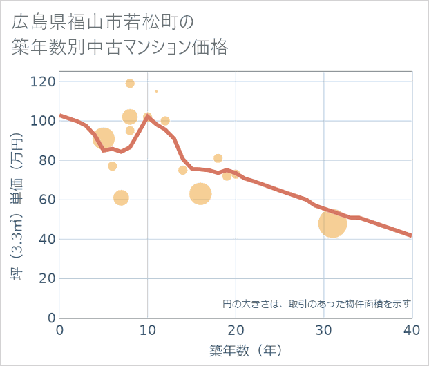広島県福山市若松町の築年数別の中古マンション坪単価