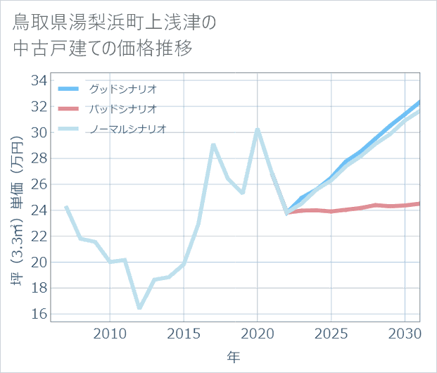 鳥取県湯梨浜町上浅津の中古戸建て価格推移
