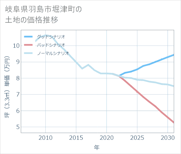 岐阜県羽島市堀津町の土地価格推移