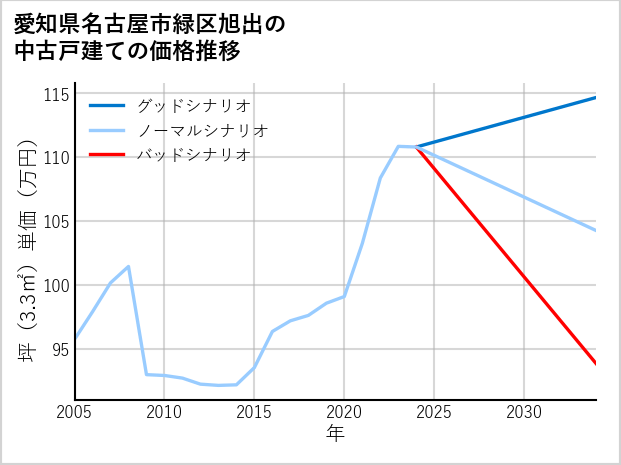愛知県名古屋市緑区旭出の中古戸建て価格推移