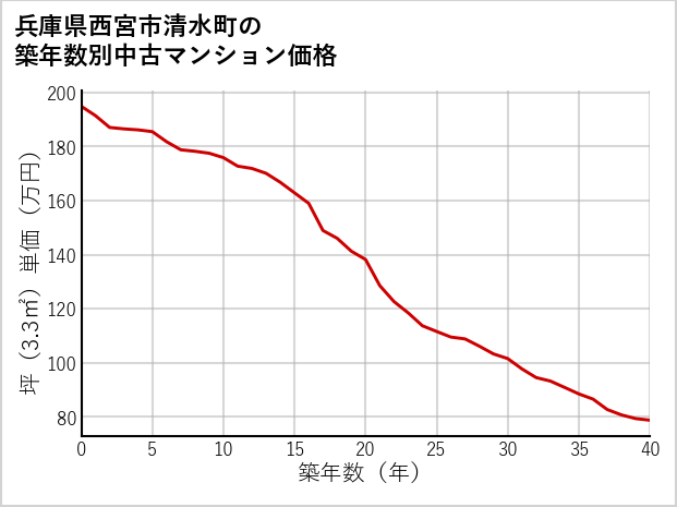 兵庫県西宮市清水町の築年数別の中古マンション坪単価