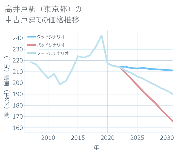 高井戸駅(東京都)の中古戸建て価格推移