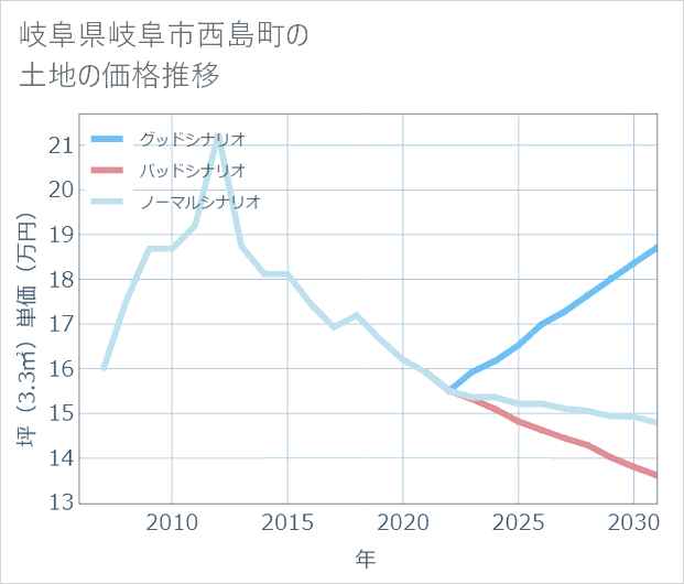 岐阜県岐阜市西島町の土地価格推移