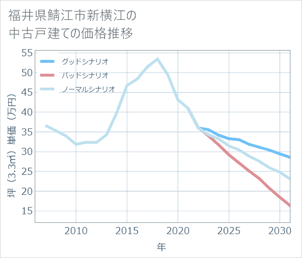 福井県鯖江市新横江の中古戸建て価格推移