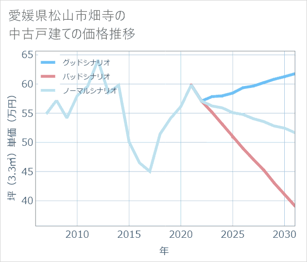 愛媛県松山市畑寺の中古戸建て価格推移