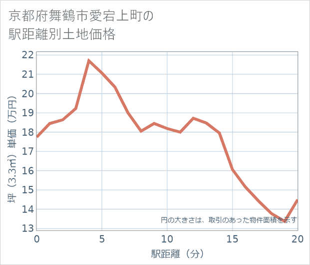 京都府舞鶴市愛宕上町の徒歩距離別の土地坪単価