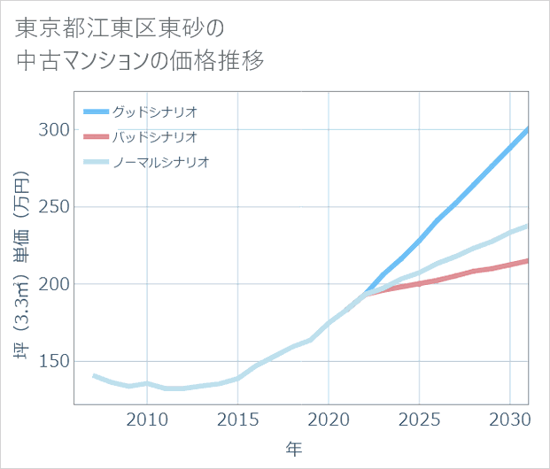 東京都江東区東砂の中古マンション価格推移