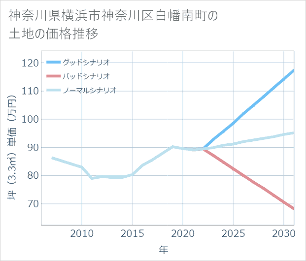 神奈川県横浜市神奈川区白幡南町の土地価格推移